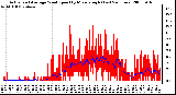 Milwaukee Weather Actual and Average Wind Speed by Minute mph (Last 24 Hours)