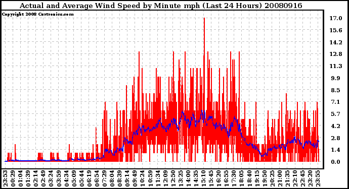 Milwaukee Weather Actual and Average Wind Speed by Minute mph (Last 24 Hours)