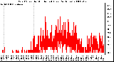 Milwaukee Weather Wind Speed by Minute mph (Last 24 Hours)