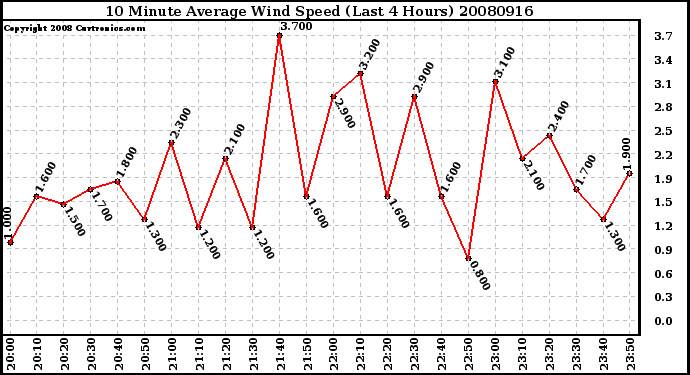 Milwaukee Weather 10 Minute Average Wind Speed (Last 4 Hours)