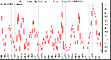 Milwaukee Weather Wind Speed by Minute mph (Last 1 Hour)