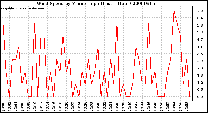 Milwaukee Weather Wind Speed by Minute mph (Last 1 Hour)