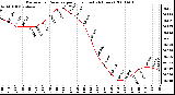 Milwaukee Weather Barometric Pressure per Hour (Last 24 Hours)