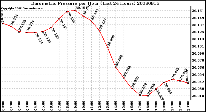 Milwaukee Weather Barometric Pressure per Hour (Last 24 Hours)