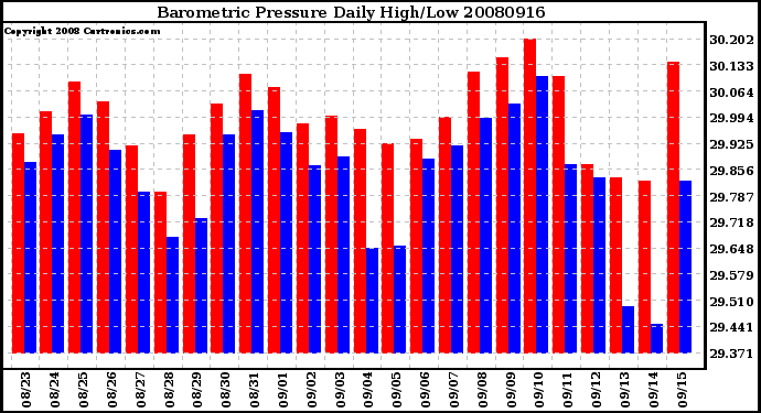 Milwaukee Weather Barometric Pressure Daily High/Low