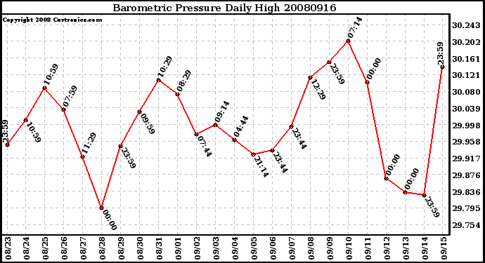 Milwaukee Weather Barometric Pressure Daily High