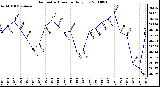 Milwaukee Weather Barometric Pressure Daily Low