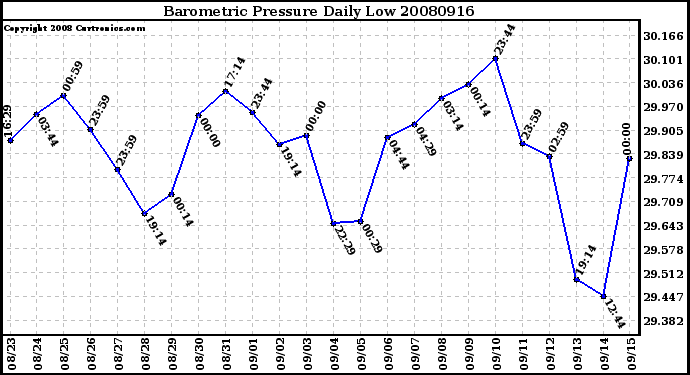 Milwaukee Weather Barometric Pressure Daily Low