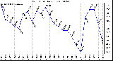 Milwaukee Weather Wind Chill Daily Low