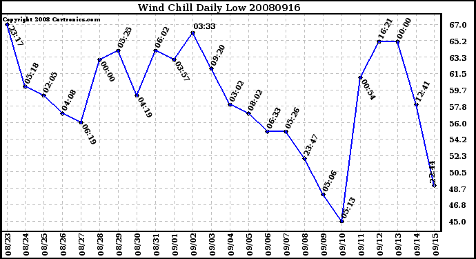 Milwaukee Weather Wind Chill Daily Low