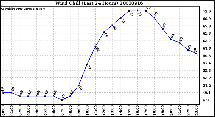 Milwaukee Weather Wind Chill (Last 24 Hours)