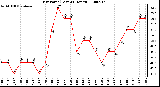 Milwaukee Weather Dew Point (Last 24 Hours)