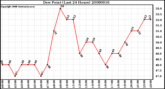 Milwaukee Weather Dew Point (Last 24 Hours)