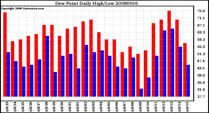 Milwaukee Weather Dew Point Daily High/Low