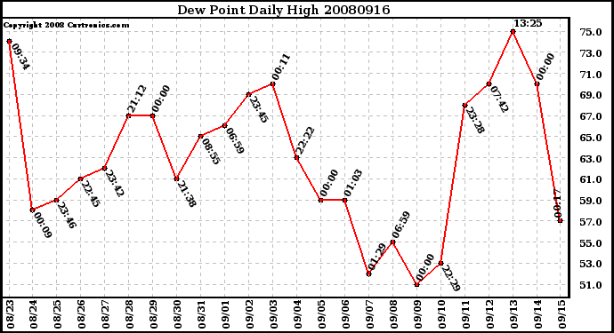 Milwaukee Weather Dew Point Daily High