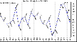 Milwaukee Weather Dew Point Daily Low