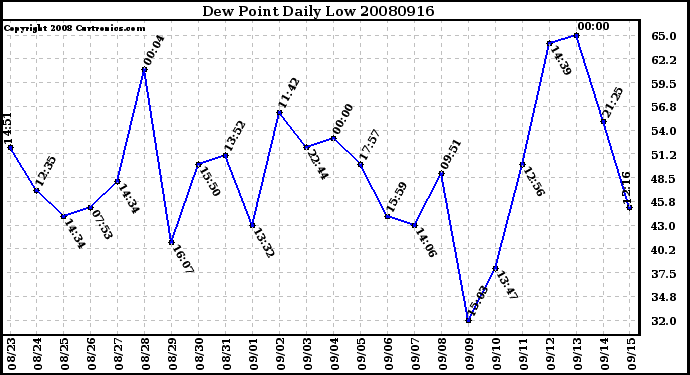 Milwaukee Weather Dew Point Daily Low