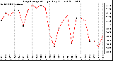 Milwaukee Weather Evapotranspiration per Day (Inches)