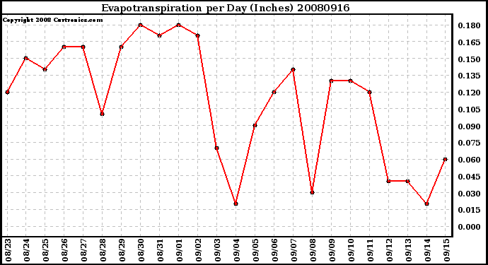 Milwaukee Weather Evapotranspiration per Day (Inches)