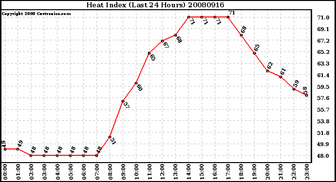 Milwaukee Weather Heat Index (Last 24 Hours)