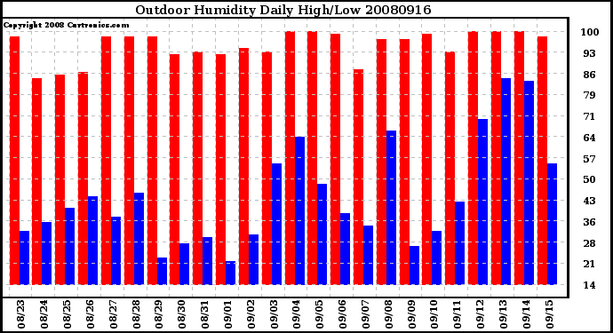 Milwaukee Weather Outdoor Humidity Daily High/Low