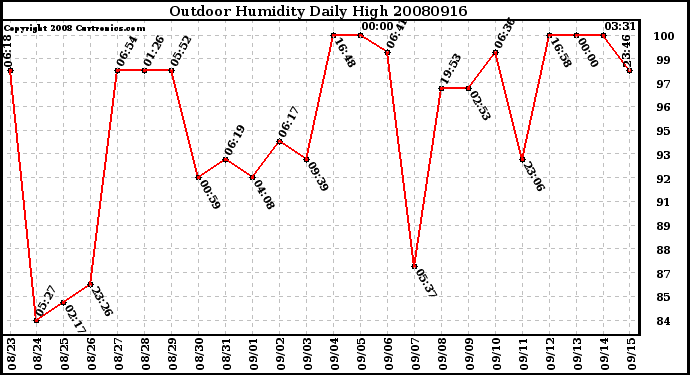 Milwaukee Weather Outdoor Humidity Daily High