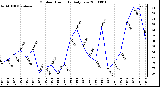 Milwaukee Weather Outdoor Humidity Daily Low