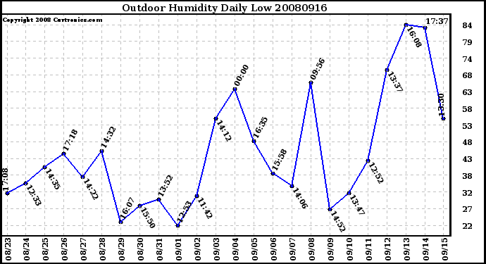 Milwaukee Weather Outdoor Humidity Daily Low