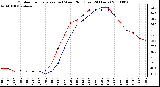 Milwaukee Weather Outdoor Temperature (vs) Wind Chill (Last 24 Hours)