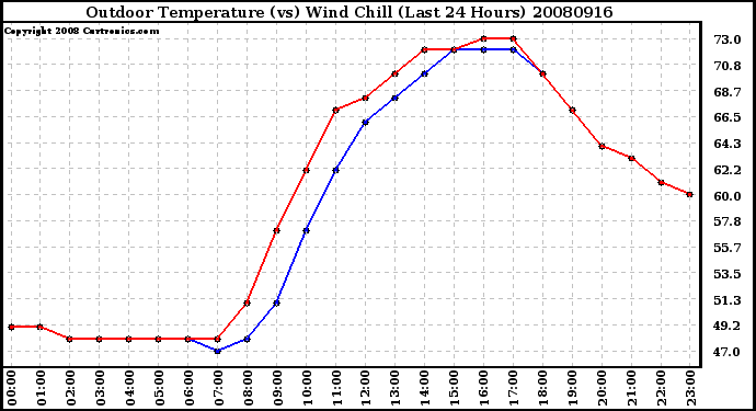 Milwaukee Weather Outdoor Temperature (vs) Wind Chill (Last 24 Hours)