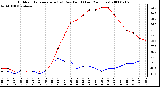 Milwaukee Weather Outdoor Temperature (vs) Dew Point (Last 24 Hours)