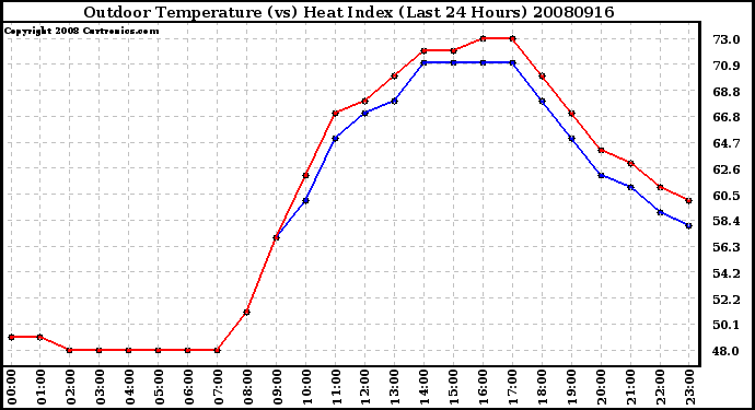 Milwaukee Weather Outdoor Temperature (vs) Heat Index (Last 24 Hours)