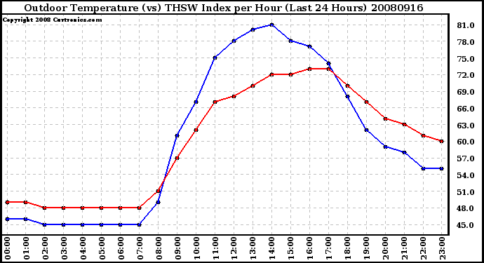 Milwaukee Weather Outdoor Temperature (vs) THSW Index per Hour (Last 24 Hours)