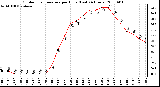 Milwaukee Weather Outdoor Temperature per Hour (Last 24 Hours)