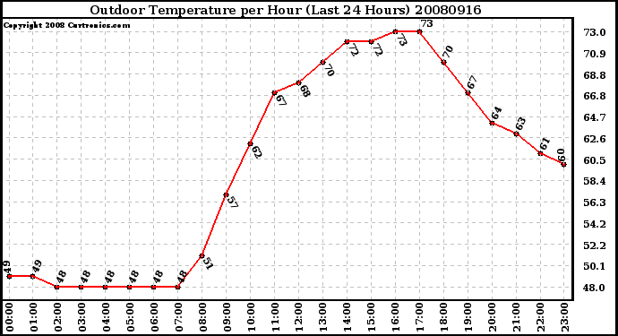 Milwaukee Weather Outdoor Temperature per Hour (Last 24 Hours)