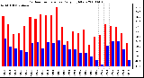 Milwaukee Weather Outdoor Temperature Daily High/Low