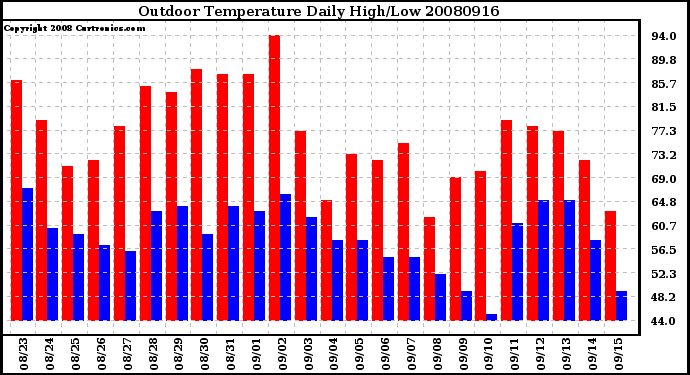 Milwaukee Weather Outdoor Temperature Daily High/Low