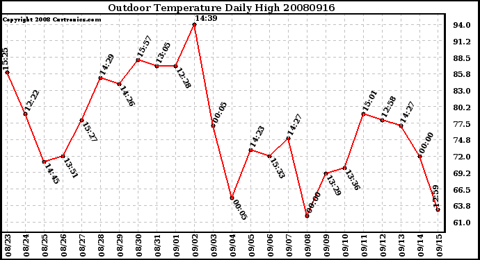 Milwaukee Weather Outdoor Temperature Daily High