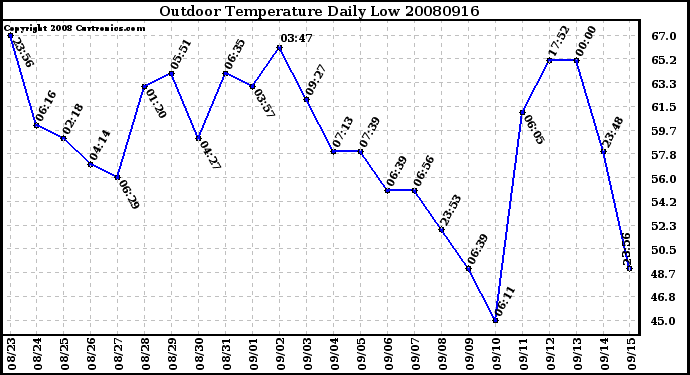 Milwaukee Weather Outdoor Temperature Daily Low