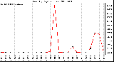 Milwaukee Weather Rain (By Day) (inches)