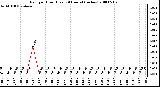 Milwaukee Weather Rain per Hour (Last 24 Hours) (inches)