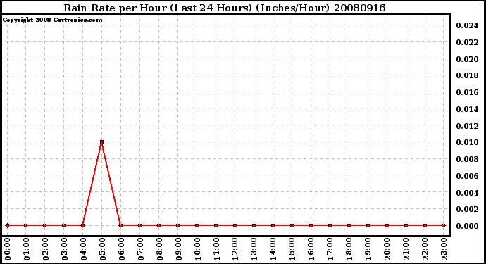 Milwaukee Weather Rain Rate per Hour (Last 24 Hours) (Inches/Hour)