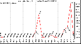 Milwaukee Weather Rain Rate Daily High (Inches/Hour)