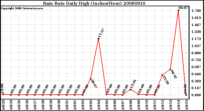 Milwaukee Weather Rain Rate Daily High (Inches/Hour)