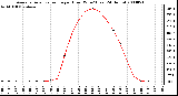 Milwaukee Weather Average Solar Radiation per Hour W/m2 (Last 24 Hours)