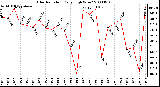 Milwaukee Weather Solar Radiation Daily High W/m2