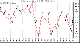 Milwaukee Weather THSW Index Daily High (F)