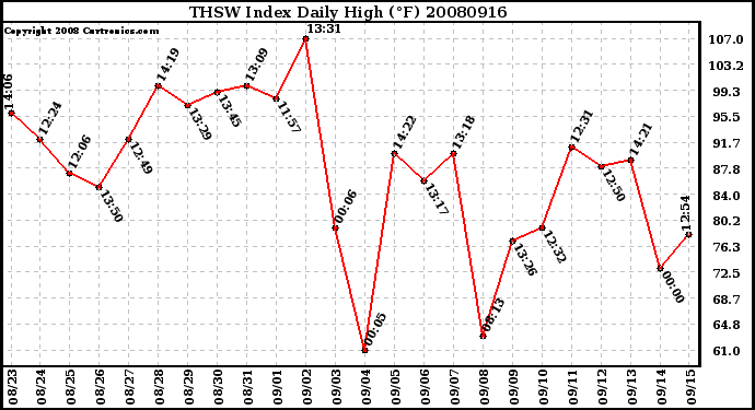 Milwaukee Weather THSW Index Daily High (F)