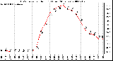 Milwaukee Weather THSW Index per Hour (F) (Last 24 Hours)