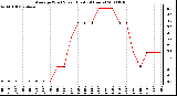 Milwaukee Weather Average Wind Speed (Last 24 Hours)